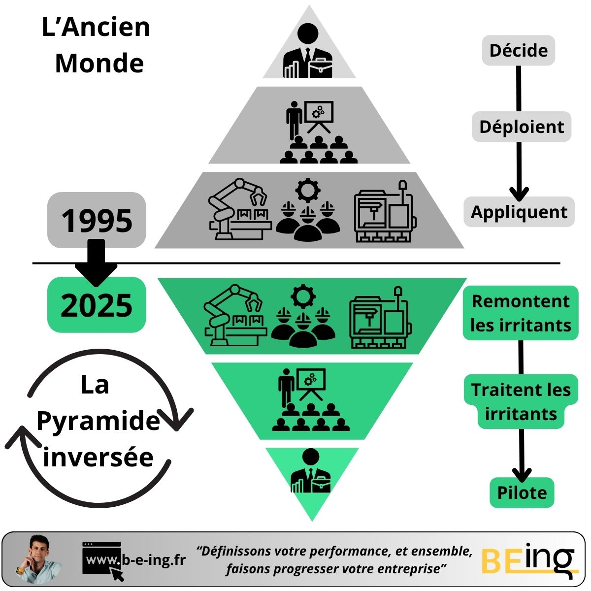 La Pyramide Inversée : la méthode de management de 2025